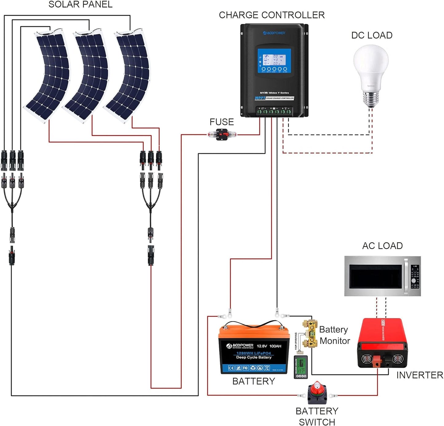 Acopower 110w flex
200Ah/1.5kW
(2x100Ah) Li200Ah F330w
