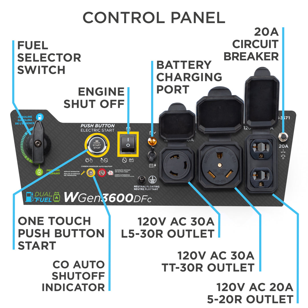 Westinghouse | WGen3600DFc portable generator control panel. Features: Fuel selector switch, engine shut off, battery charging port, 20A circuit breaker, one touch push button start, carbon monoxide (CO) auto shutoff indicator, 120V AC 30A L5-30R Outlet, 120V AC 30A TT-30R Outlet, and 120V AC 20A 5-20R Outlet.