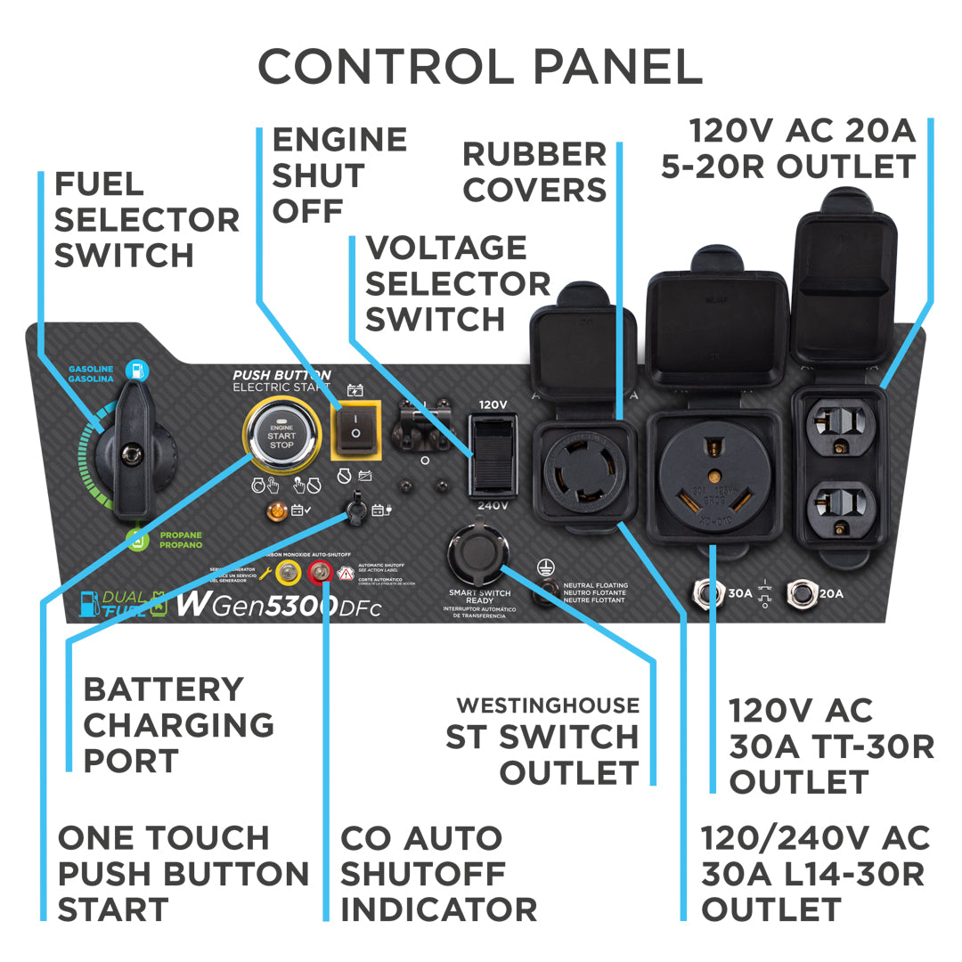 Westinghouse | WGen5300DF portable generator control panel. Features: Fuel selector switch, engine shut off, voltage selector switch, rubber covers, one touch push button start, battery charging port, Westinghouse ST Switch outlet, CO auto shutoff indicator, circuit breakers, 120V AC 20A 5-20R outlet, 120/240V AC 30A L14-30R outlet, and 120V AC 30A TT-30R outlet.