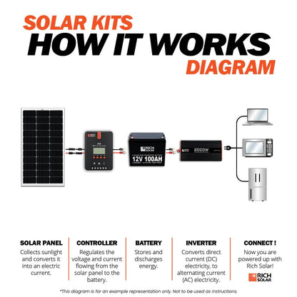 How Rich Solar 100 Watt Solar Kit Works