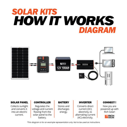 How Rich Solar 1500 Watt Industrial Pure Sine Wave Inverter Works