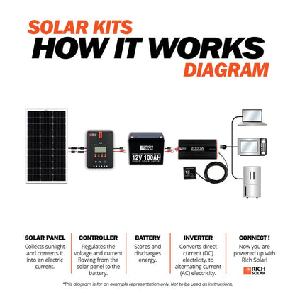 How Rich Solar 2000 Watt Industrial Pure Sine Wave Inverter Works