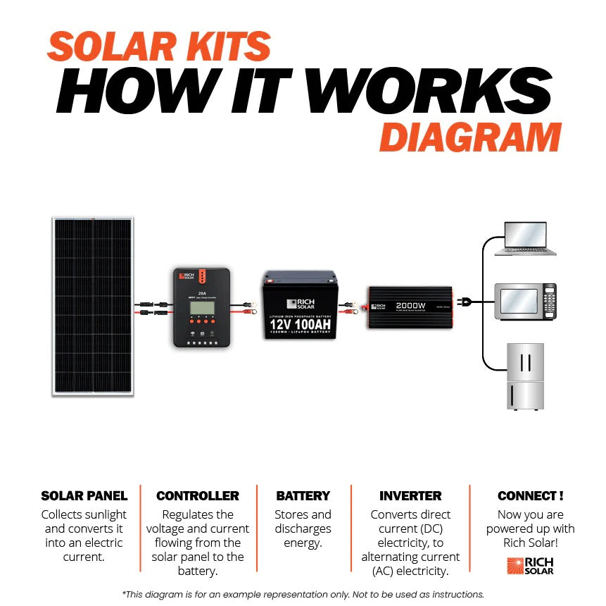 How Rich Solar 200 Watt Solar Kit Works