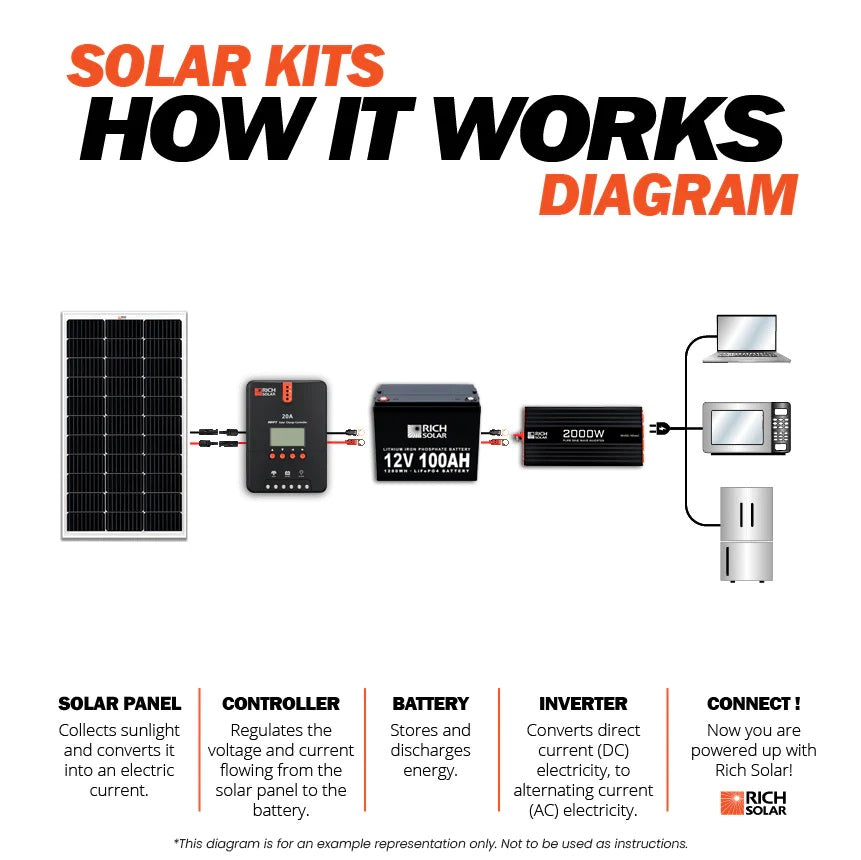 How Rich Solar 300 Watt Solar Kit Works