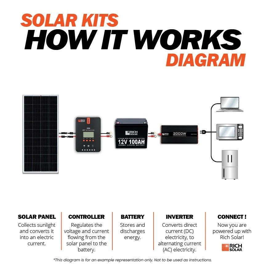 How Rich Solar 800 Watt Complete Solar Kit Works