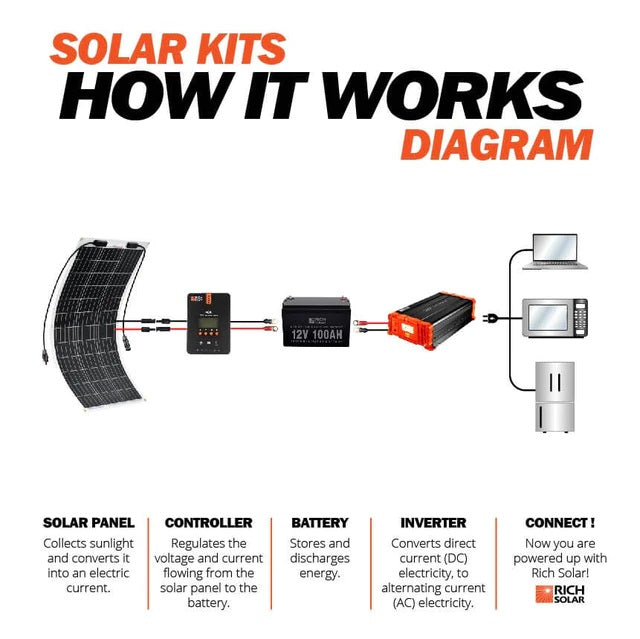 How Rich Solar MEGA 100 Watt Monocrystalline Solar Panel Works