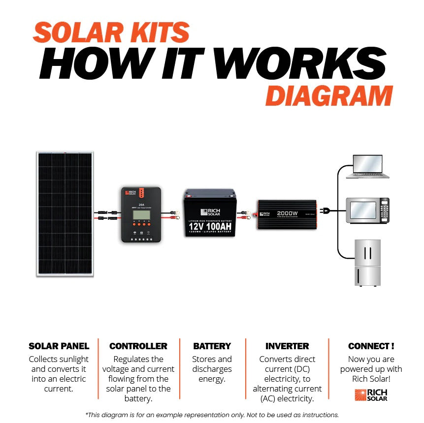  Rich Solar 1200 Watt 24V Complete Solar Kit Works