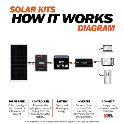 Rich Solar 1600 Watt 24V Complete Solar Kit Works