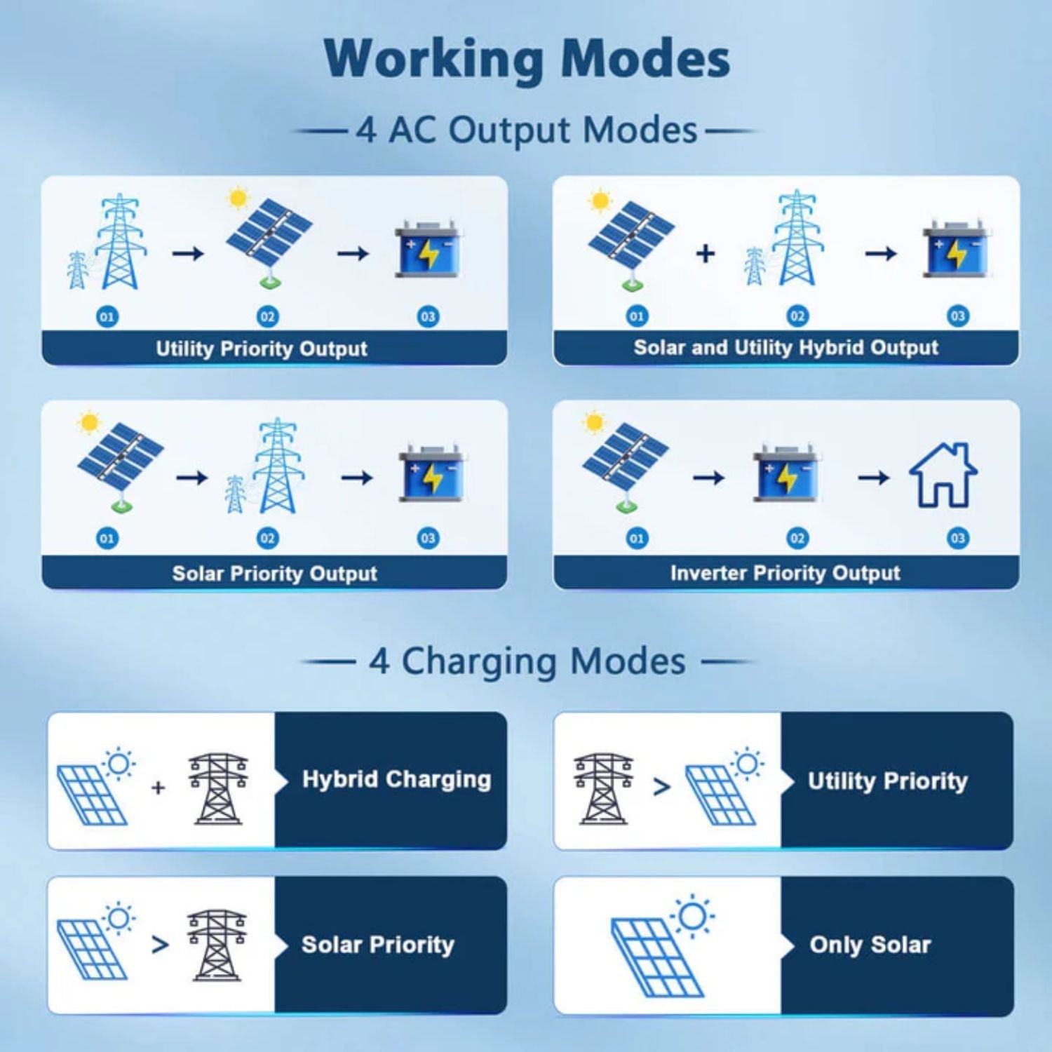 SunGold Power 10KW 48V Split Phase Solar Inverter working modes