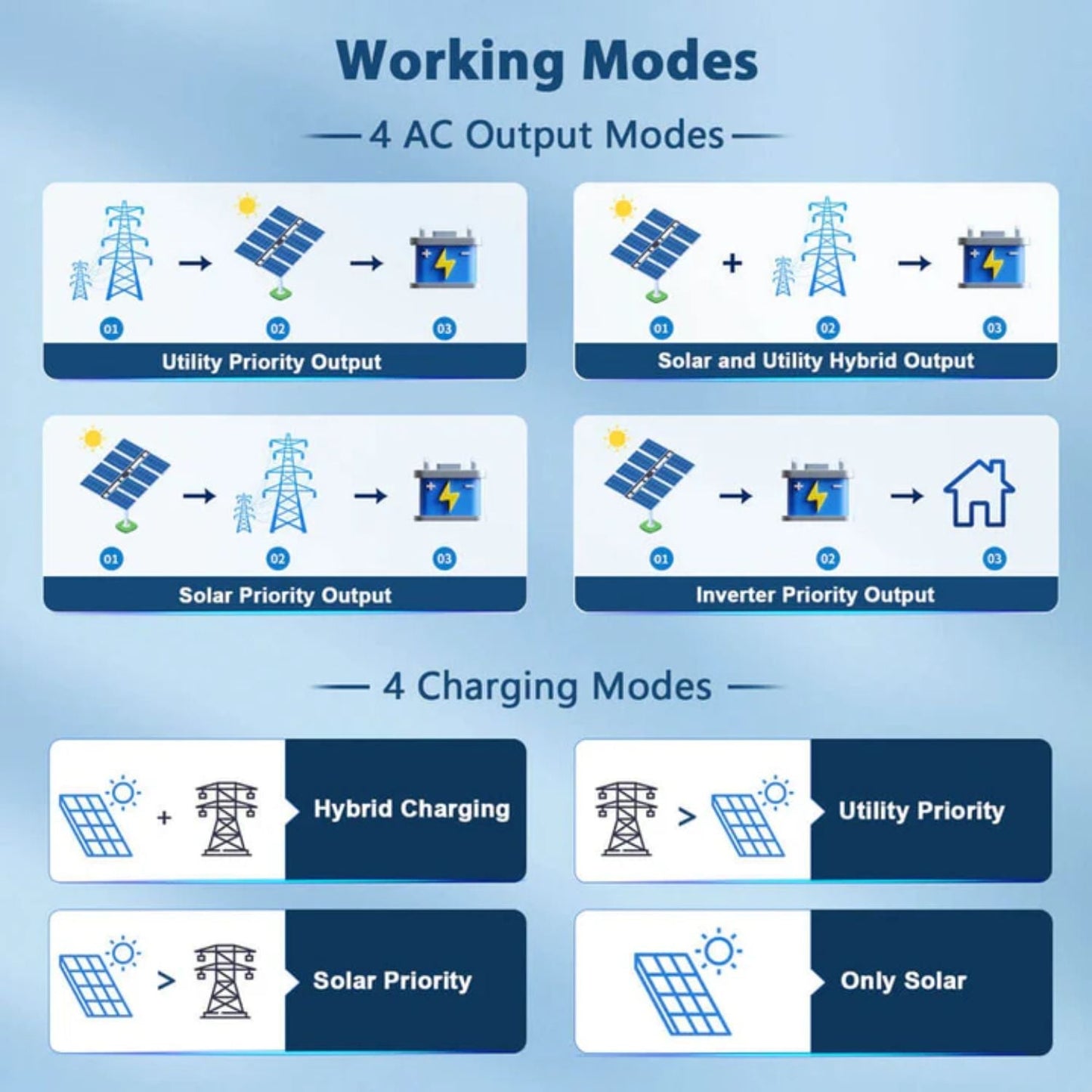 SunGold Power 8KW 48V Split Phase Solar Inverter working modes