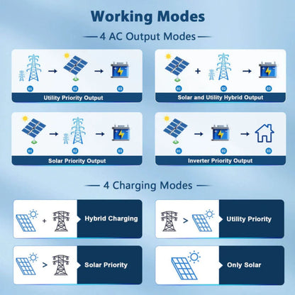 SunGold Power 8KW 48V Split Phase Solar Inverter working modes