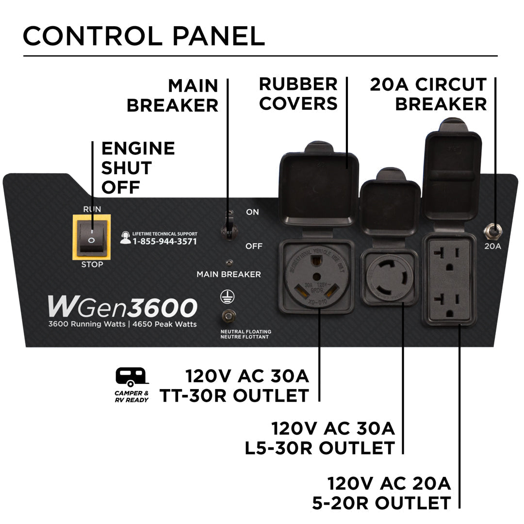 Westinghouse | WGen3600 portable generator control panel. Features: Engine shut off, main breaker, rubber covers, 20A circuit breaker, 120V AC 30A TT-30R outlet, 120V AC 30A L5-30R outlet, and 120V AC 20A 5-20R outlet.